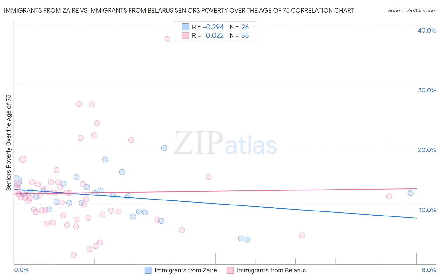 Immigrants from Zaire vs Immigrants from Belarus Seniors Poverty Over the Age of 75