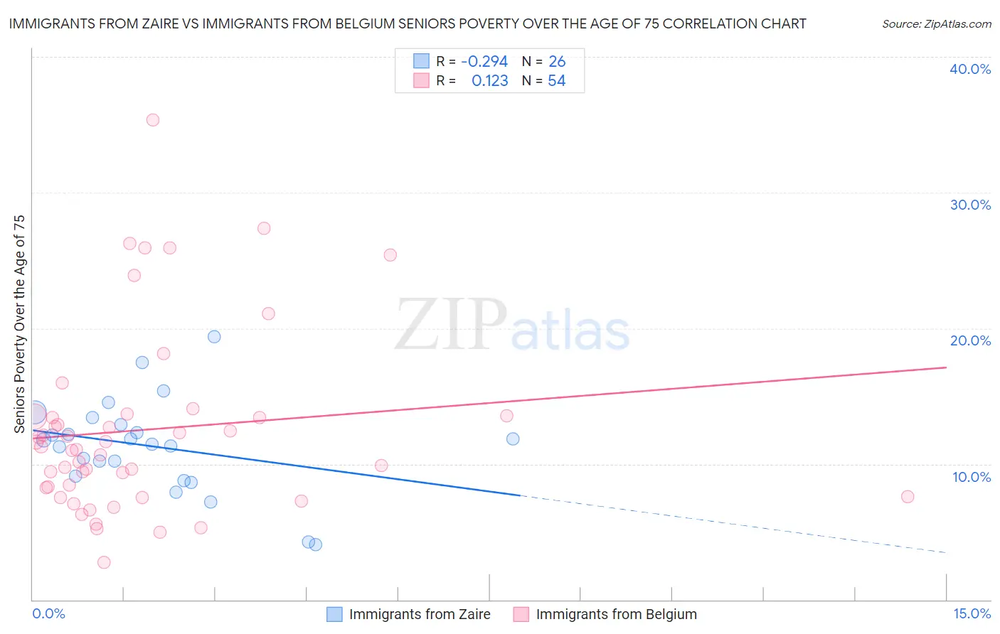 Immigrants from Zaire vs Immigrants from Belgium Seniors Poverty Over the Age of 75