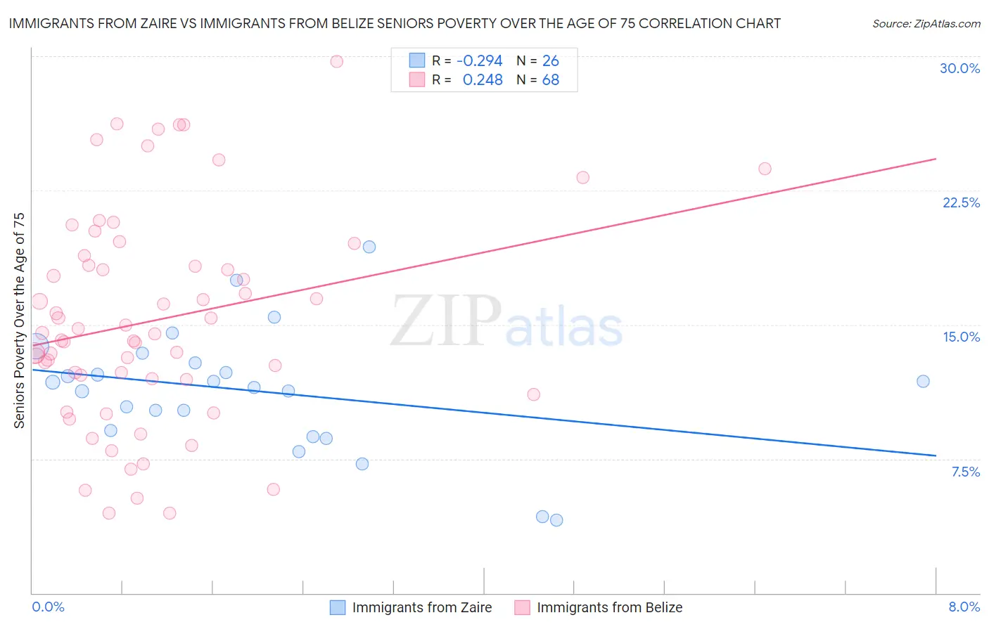 Immigrants from Zaire vs Immigrants from Belize Seniors Poverty Over the Age of 75