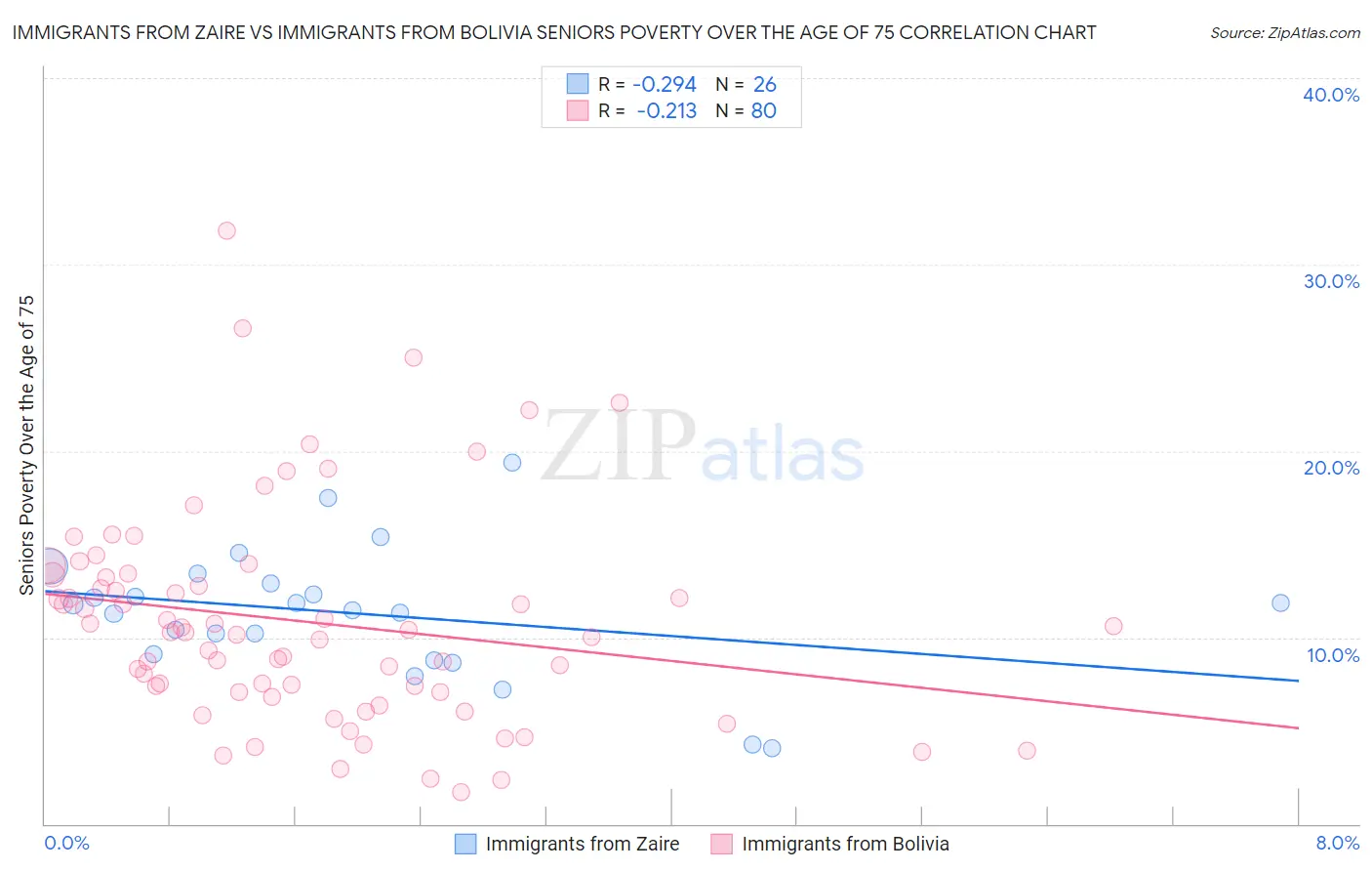 Immigrants from Zaire vs Immigrants from Bolivia Seniors Poverty Over the Age of 75