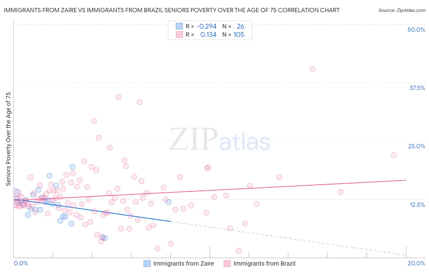 Immigrants from Zaire vs Immigrants from Brazil Seniors Poverty Over the Age of 75