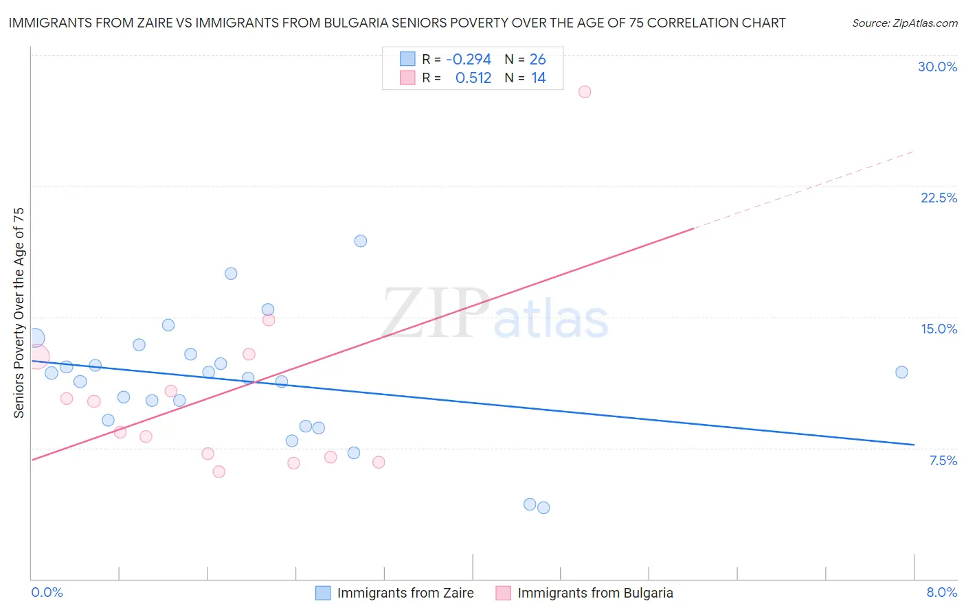 Immigrants from Zaire vs Immigrants from Bulgaria Seniors Poverty Over the Age of 75