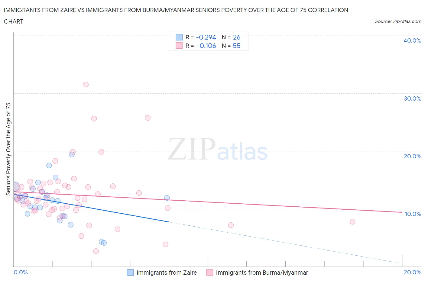 Immigrants from Zaire vs Immigrants from Burma/Myanmar Seniors Poverty Over the Age of 75