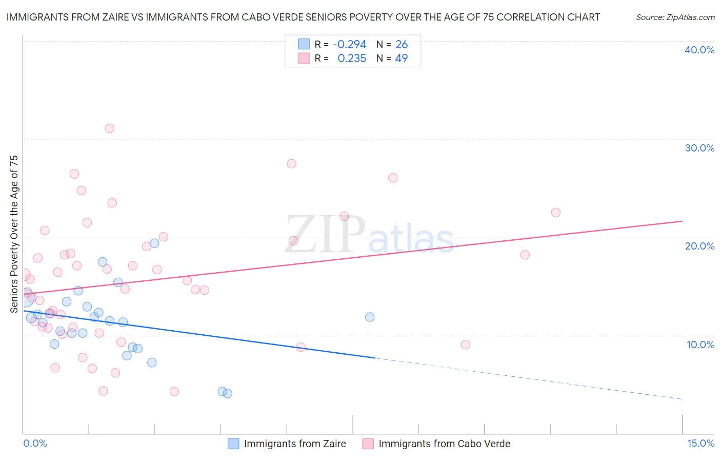 Immigrants from Zaire vs Immigrants from Cabo Verde Seniors Poverty Over the Age of 75
