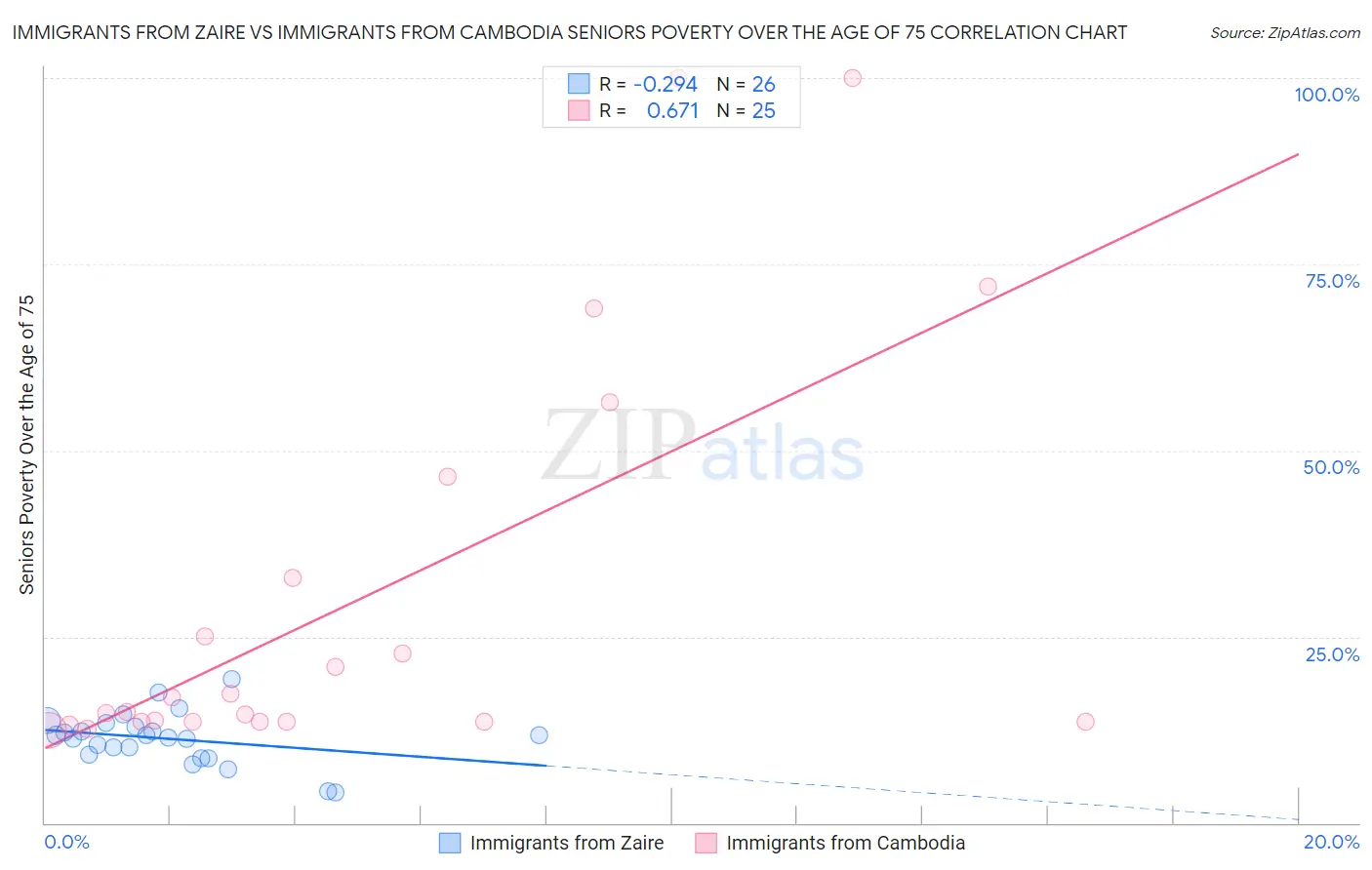 Immigrants from Zaire vs Immigrants from Cambodia Seniors Poverty Over the Age of 75