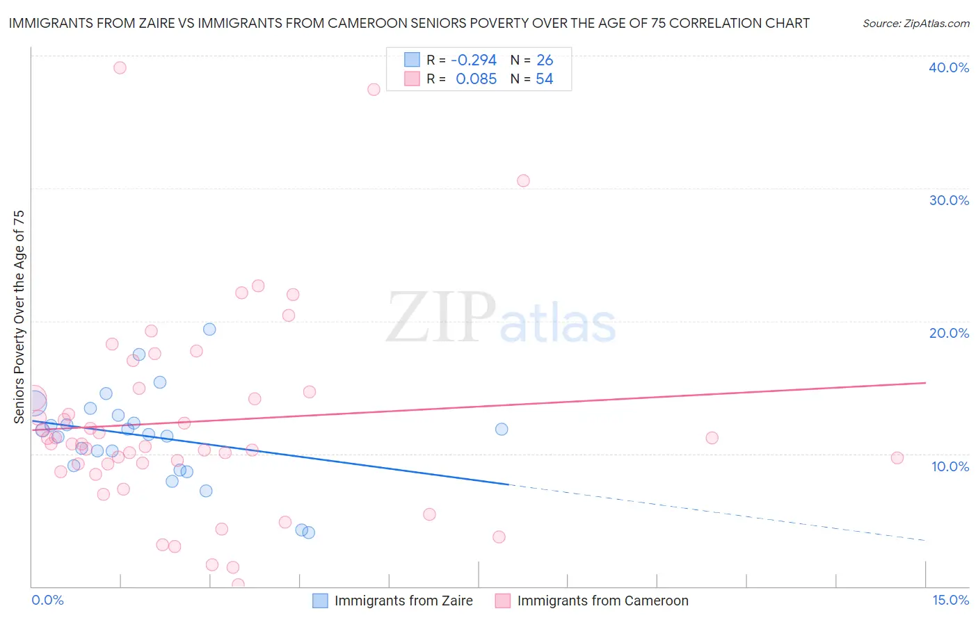 Immigrants from Zaire vs Immigrants from Cameroon Seniors Poverty Over the Age of 75
