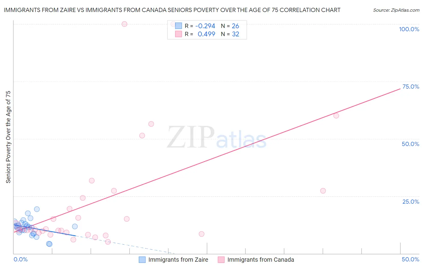 Immigrants from Zaire vs Immigrants from Canada Seniors Poverty Over the Age of 75