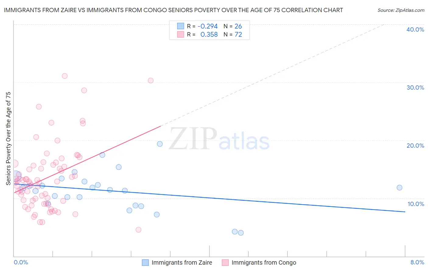 Immigrants from Zaire vs Immigrants from Congo Seniors Poverty Over the Age of 75