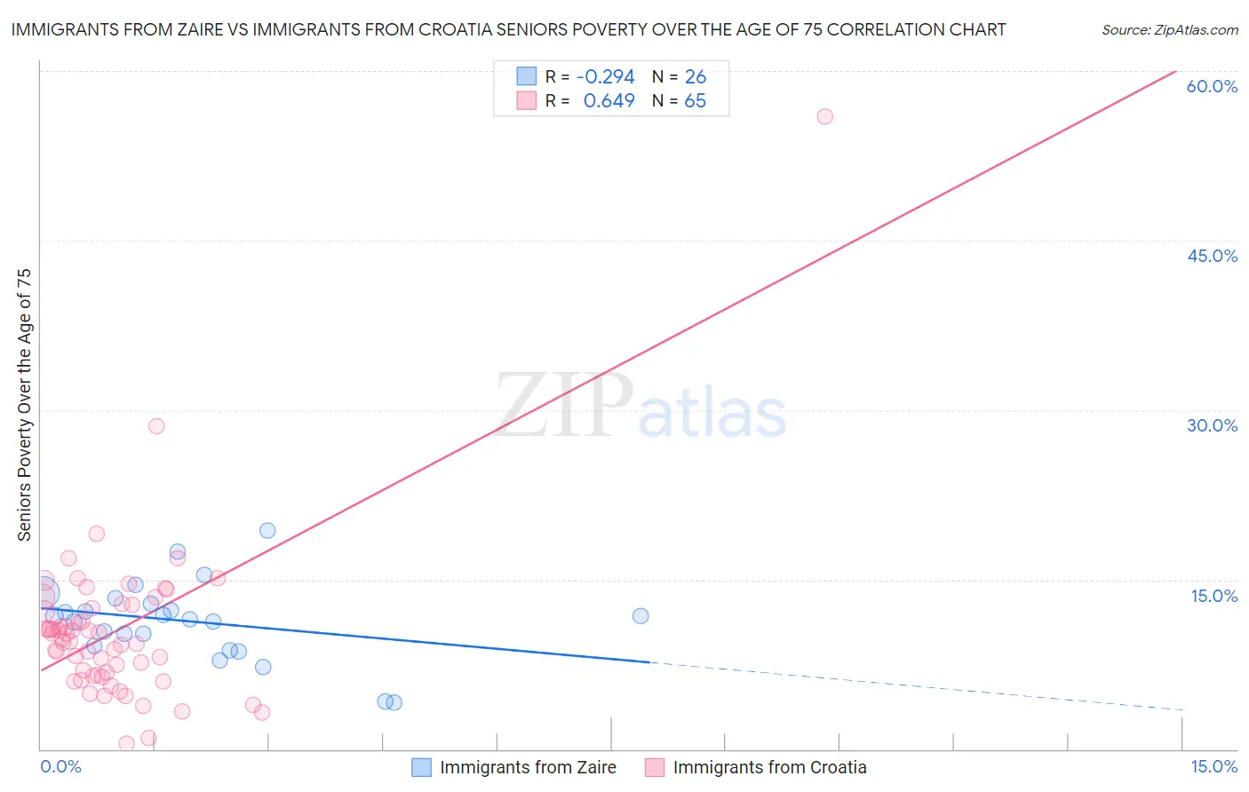 Immigrants from Zaire vs Immigrants from Croatia Seniors Poverty Over the Age of 75