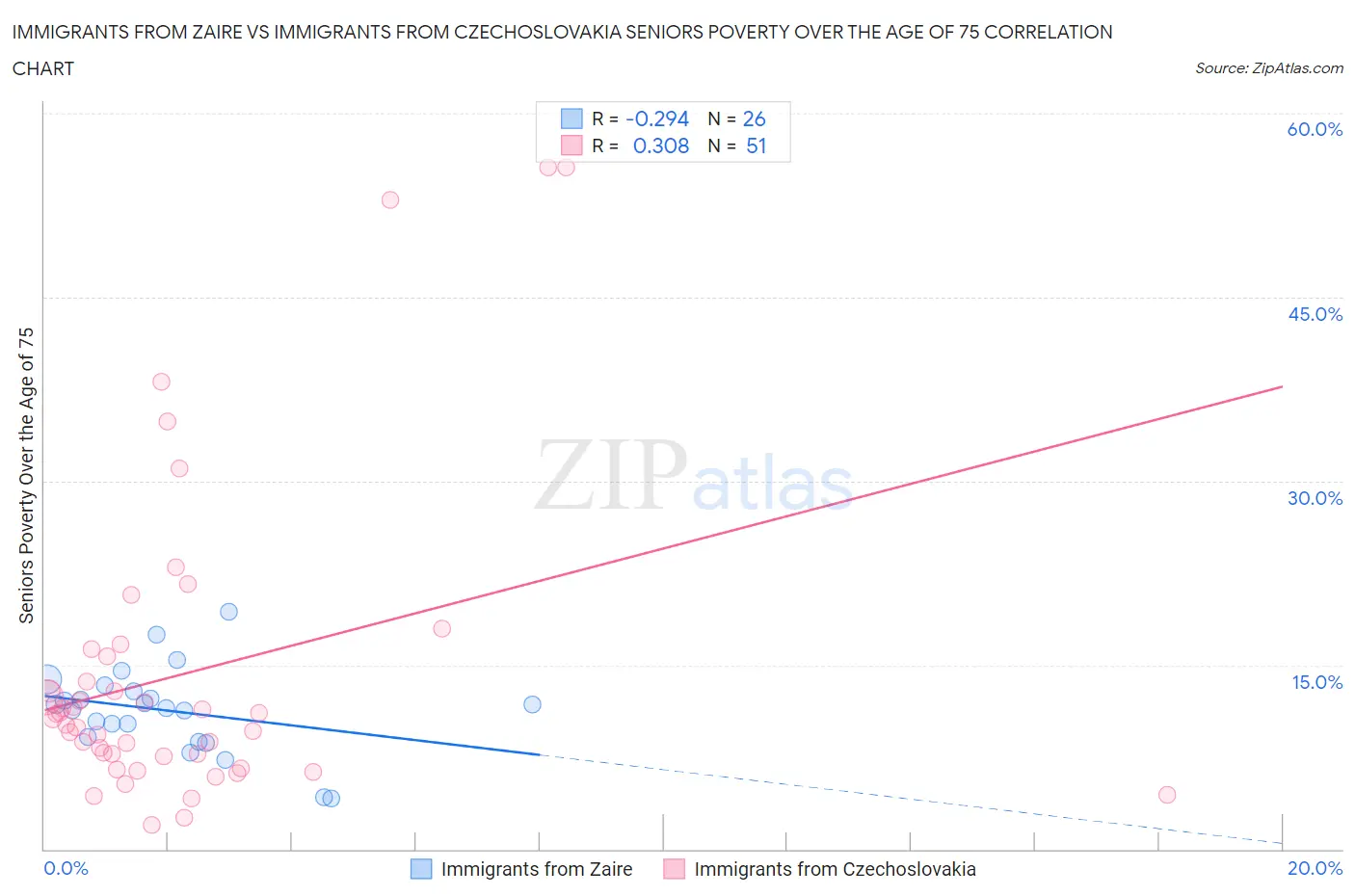 Immigrants from Zaire vs Immigrants from Czechoslovakia Seniors Poverty Over the Age of 75