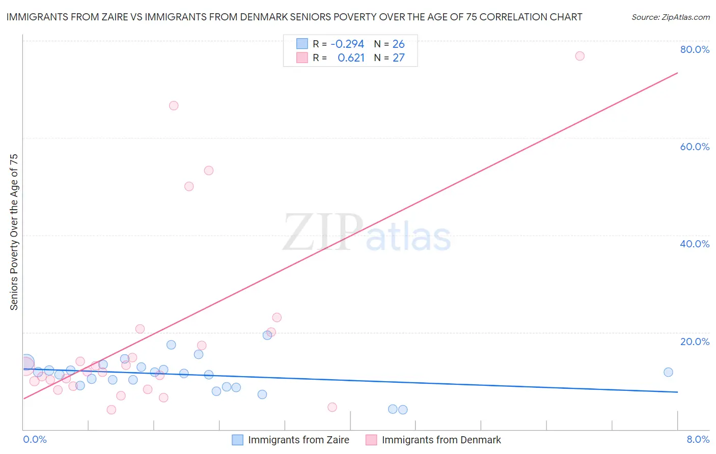 Immigrants from Zaire vs Immigrants from Denmark Seniors Poverty Over the Age of 75
