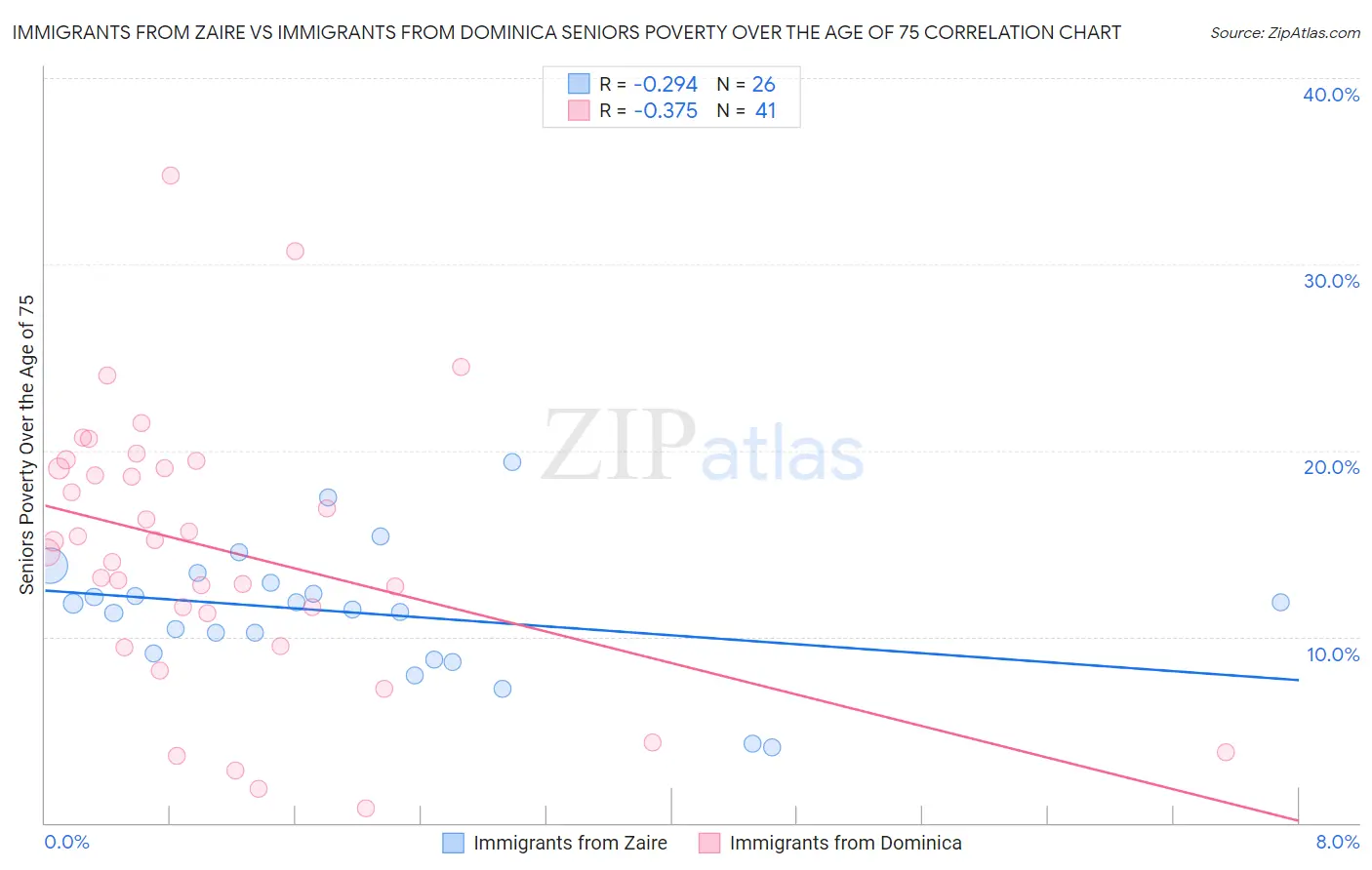 Immigrants from Zaire vs Immigrants from Dominica Seniors Poverty Over the Age of 75