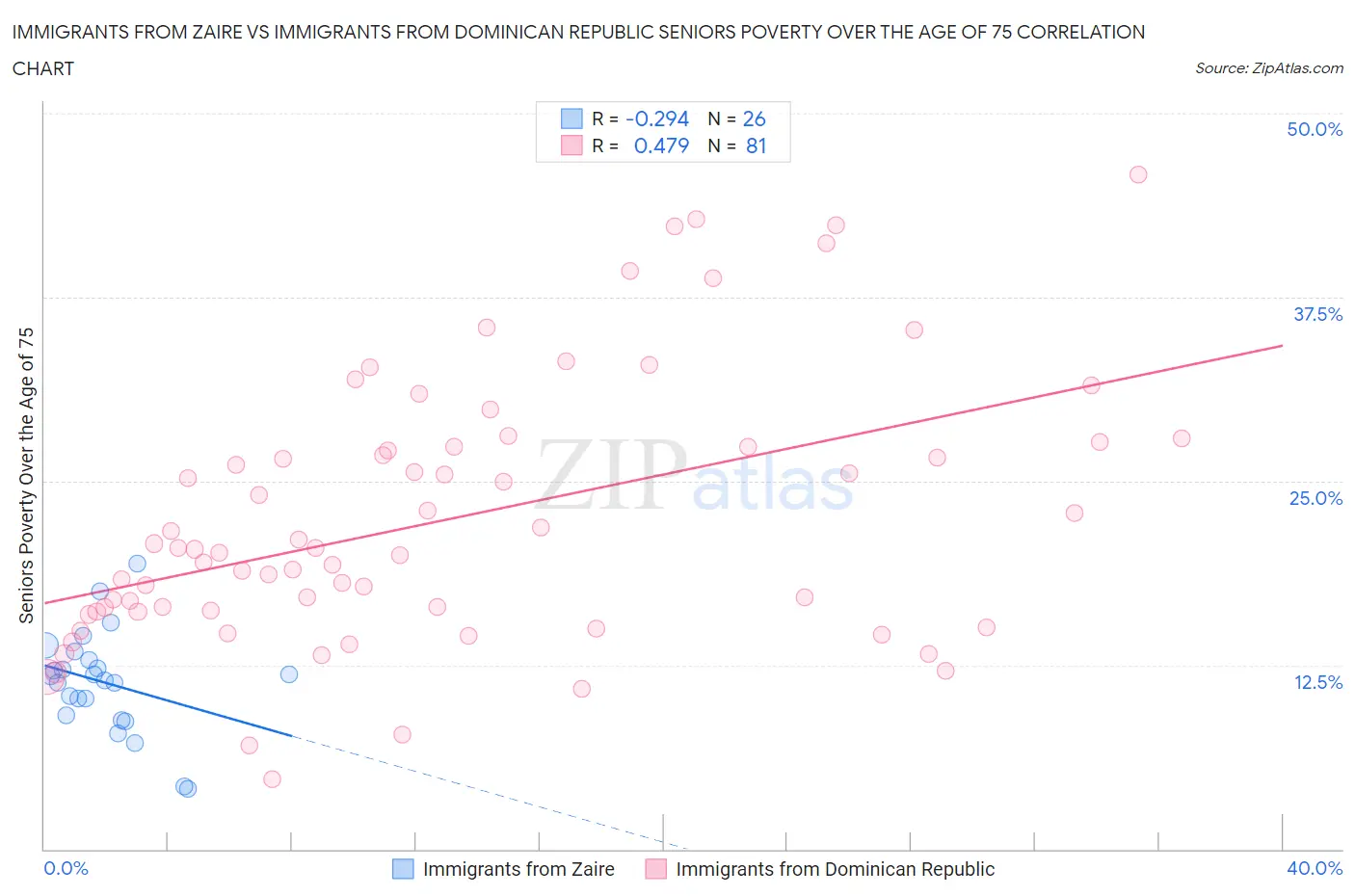 Immigrants from Zaire vs Immigrants from Dominican Republic Seniors Poverty Over the Age of 75