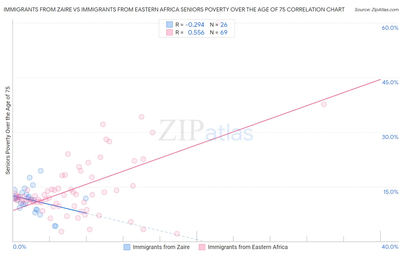 Immigrants from Zaire vs Immigrants from Eastern Africa Seniors Poverty Over the Age of 75