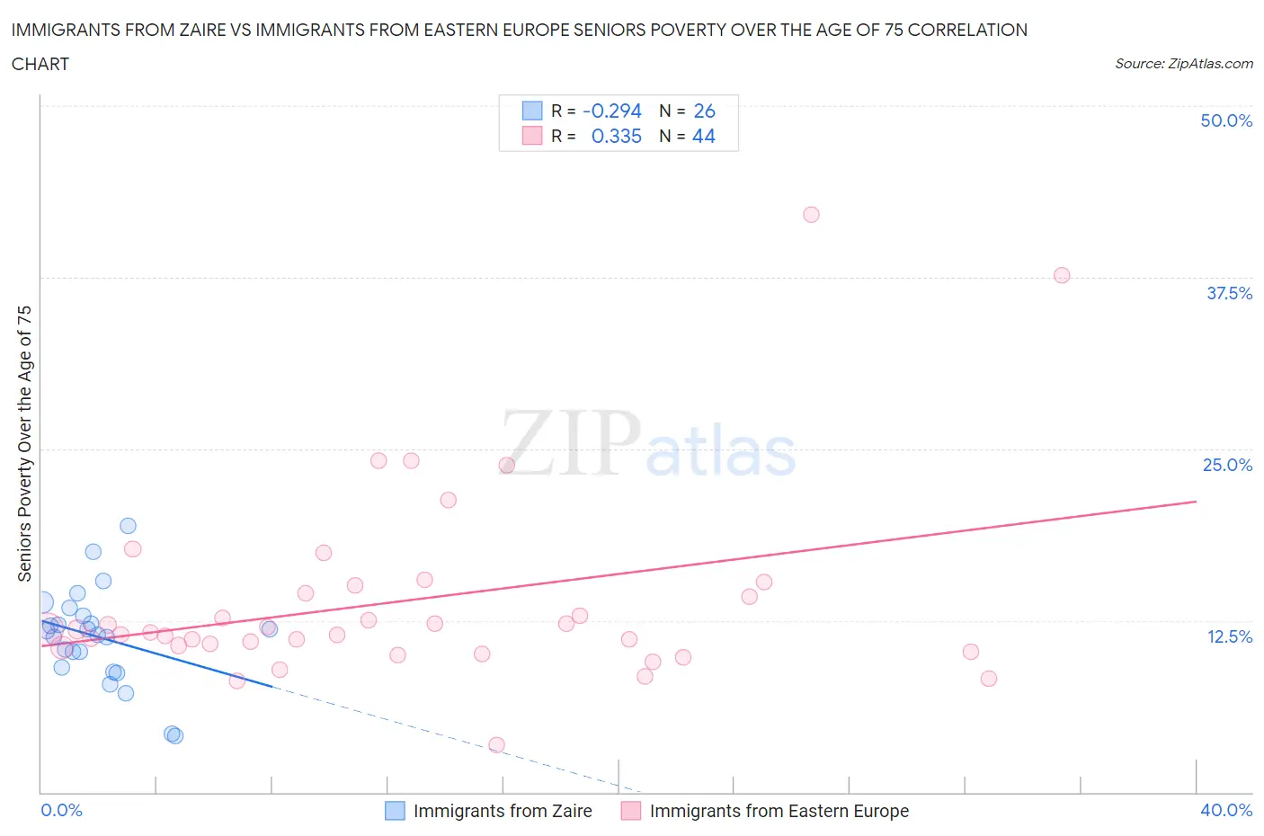 Immigrants from Zaire vs Immigrants from Eastern Europe Seniors Poverty Over the Age of 75