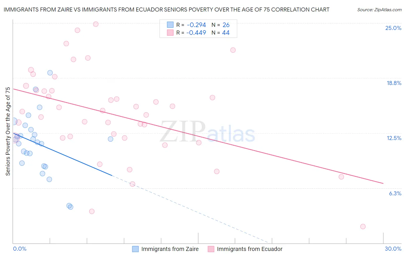 Immigrants from Zaire vs Immigrants from Ecuador Seniors Poverty Over the Age of 75