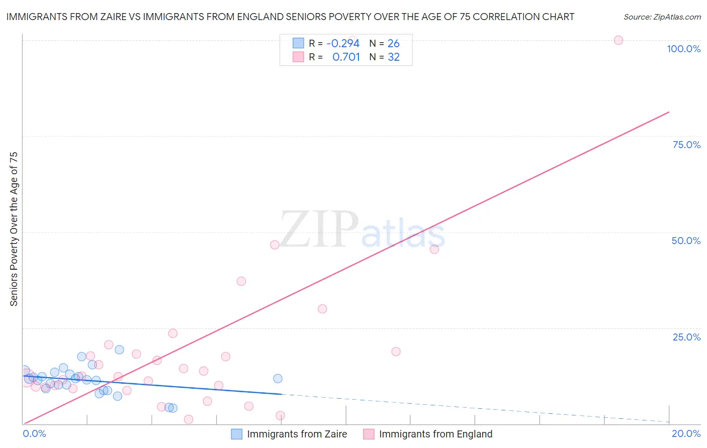 Immigrants from Zaire vs Immigrants from England Seniors Poverty Over the Age of 75