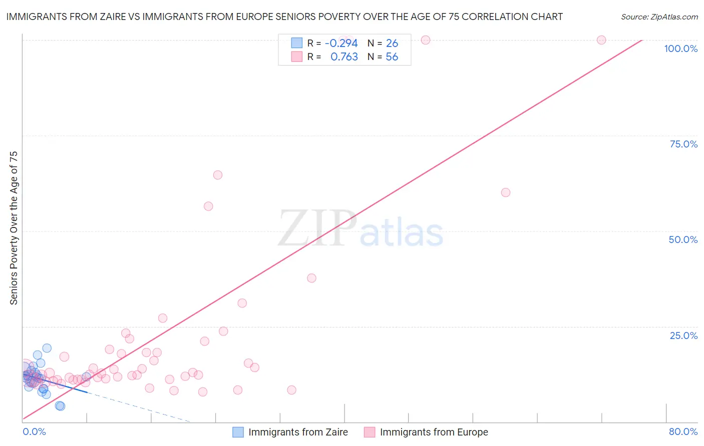 Immigrants from Zaire vs Immigrants from Europe Seniors Poverty Over the Age of 75