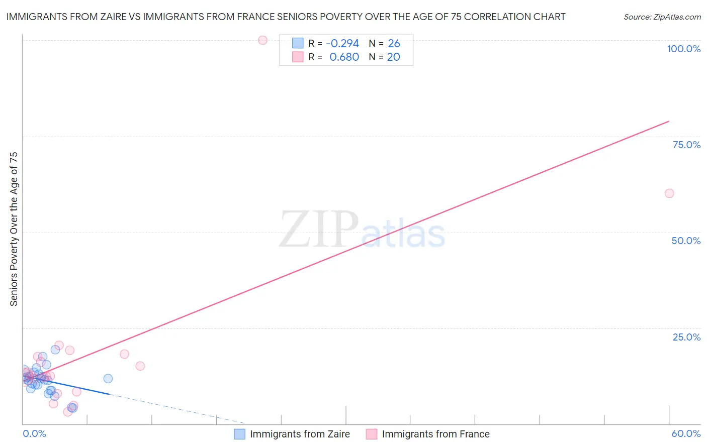 Immigrants from Zaire vs Immigrants from France Seniors Poverty Over the Age of 75