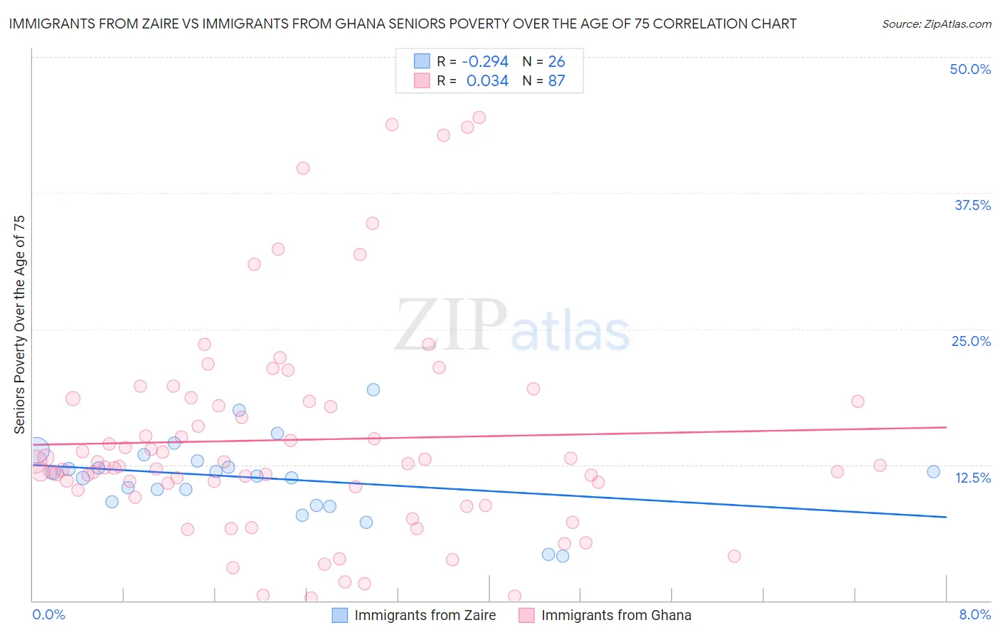 Immigrants from Zaire vs Immigrants from Ghana Seniors Poverty Over the Age of 75