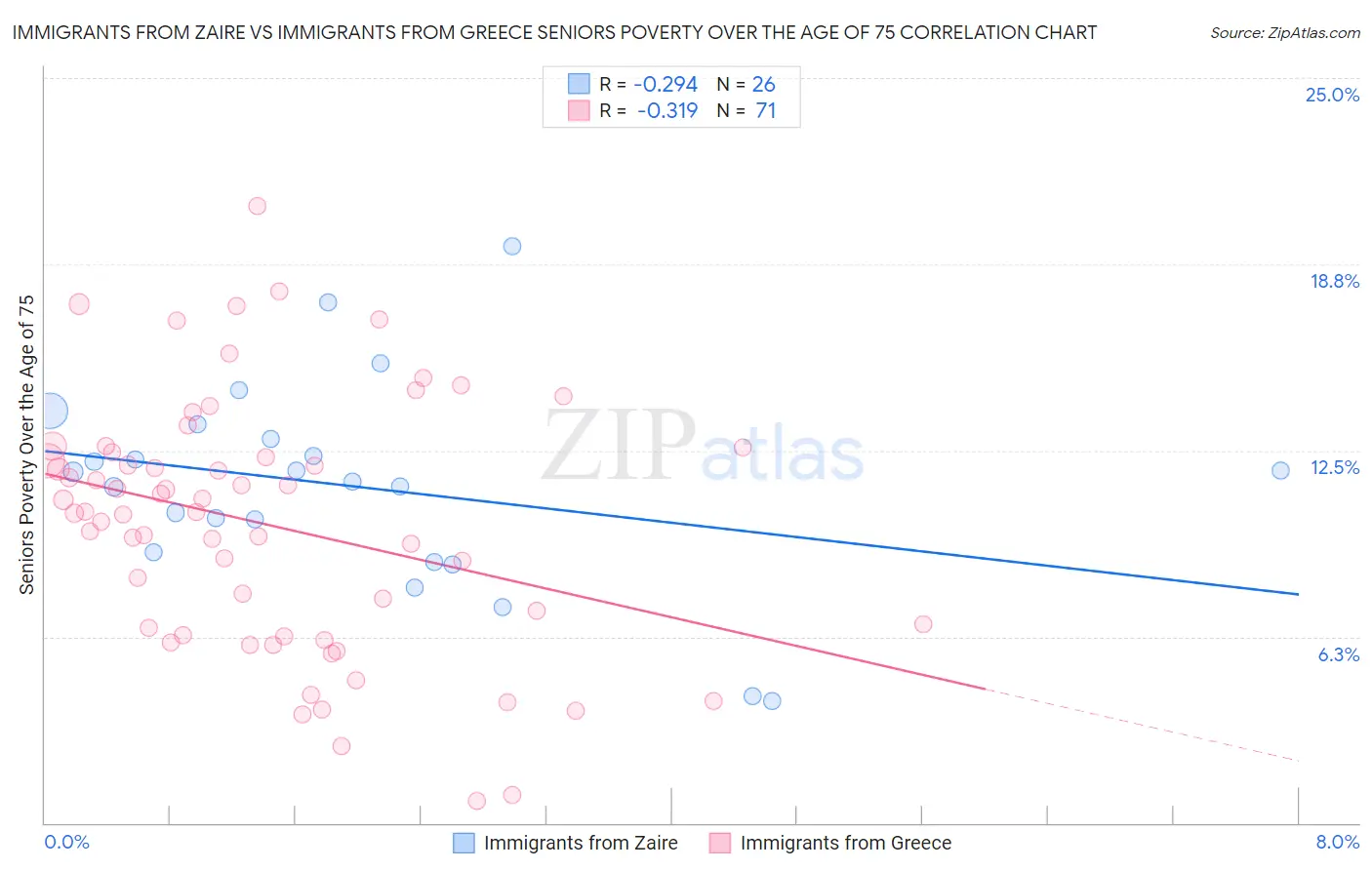 Immigrants from Zaire vs Immigrants from Greece Seniors Poverty Over the Age of 75