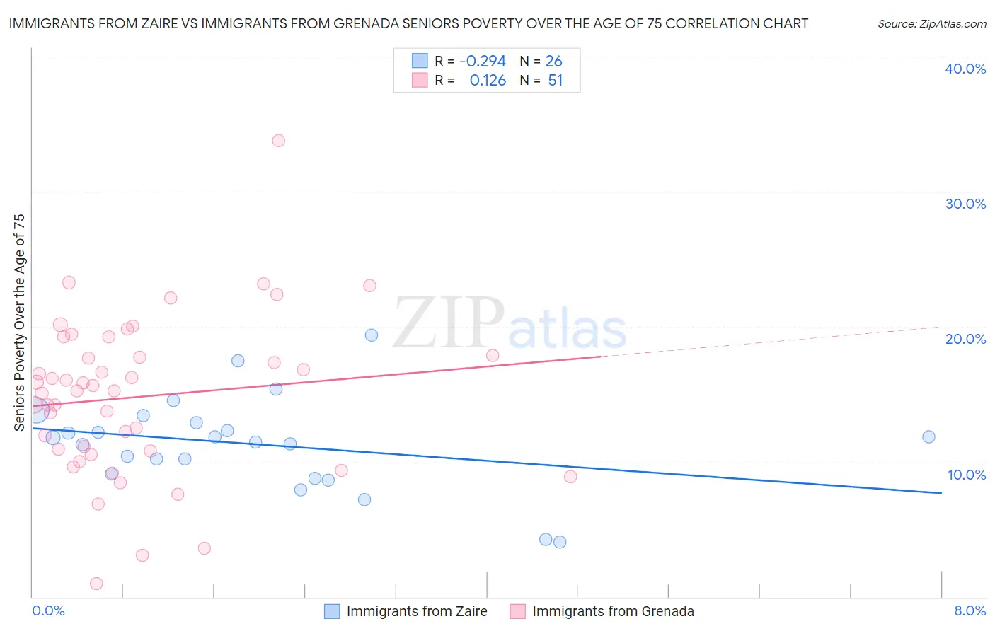 Immigrants from Zaire vs Immigrants from Grenada Seniors Poverty Over the Age of 75