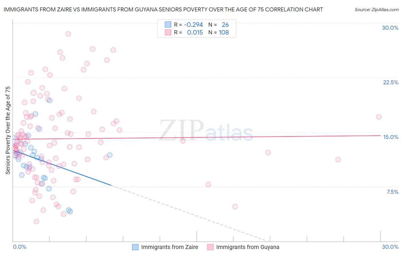 Immigrants from Zaire vs Immigrants from Guyana Seniors Poverty Over the Age of 75