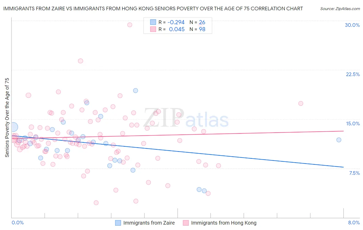 Immigrants from Zaire vs Immigrants from Hong Kong Seniors Poverty Over the Age of 75