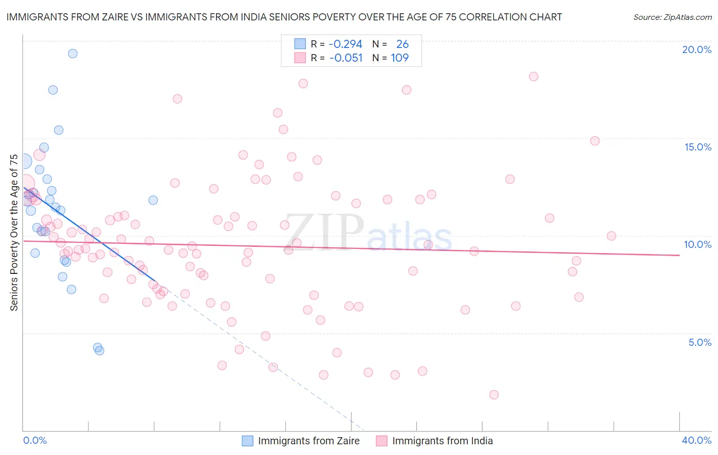 Immigrants from Zaire vs Immigrants from India Seniors Poverty Over the Age of 75