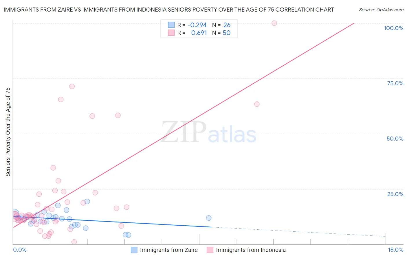Immigrants from Zaire vs Immigrants from Indonesia Seniors Poverty Over the Age of 75