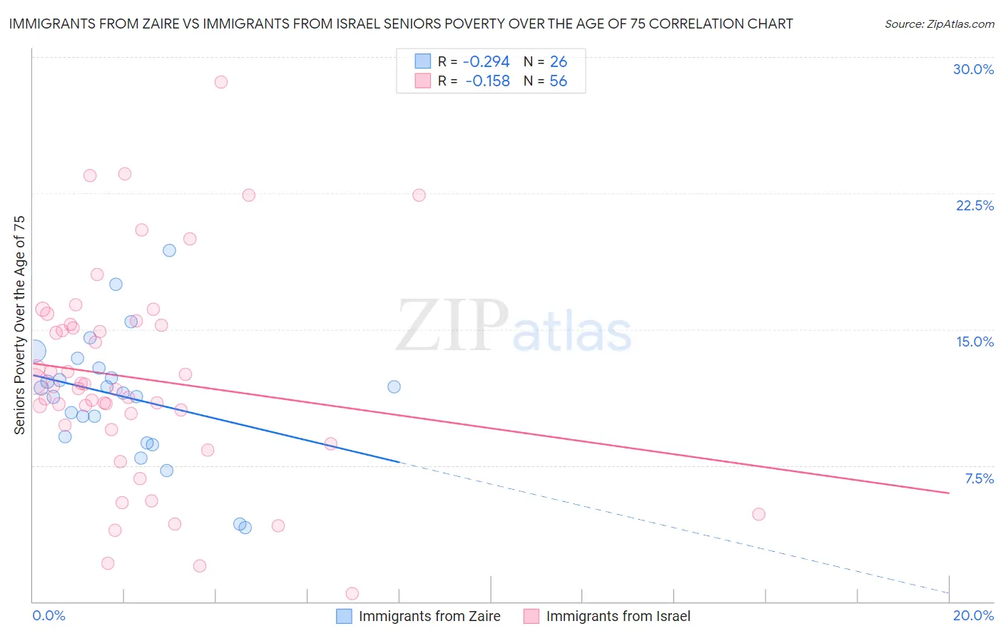 Immigrants from Zaire vs Immigrants from Israel Seniors Poverty Over the Age of 75