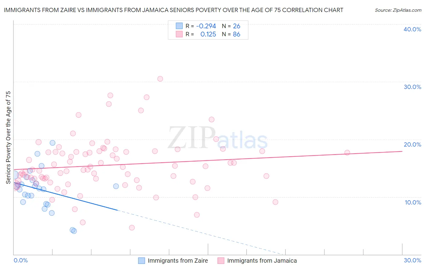 Immigrants from Zaire vs Immigrants from Jamaica Seniors Poverty Over the Age of 75