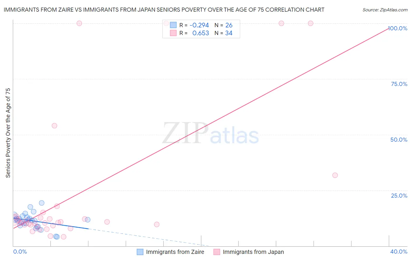 Immigrants from Zaire vs Immigrants from Japan Seniors Poverty Over the Age of 75