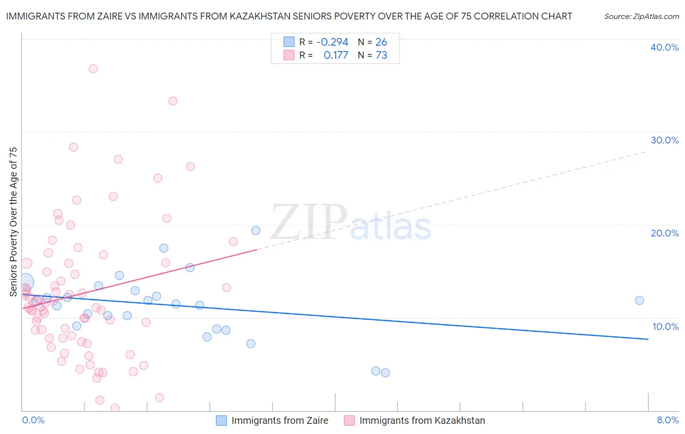 Immigrants from Zaire vs Immigrants from Kazakhstan Seniors Poverty Over the Age of 75
