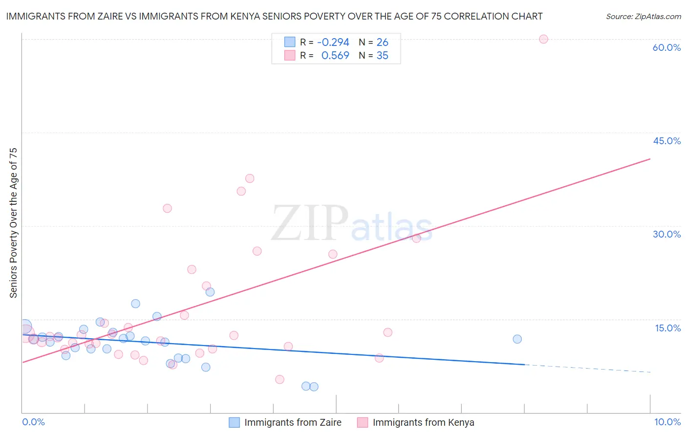 Immigrants from Zaire vs Immigrants from Kenya Seniors Poverty Over the Age of 75