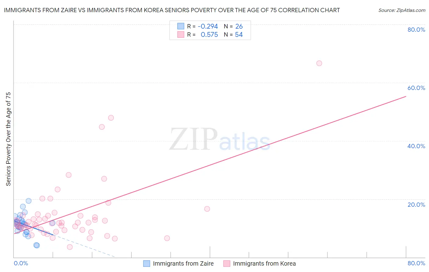 Immigrants from Zaire vs Immigrants from Korea Seniors Poverty Over the Age of 75