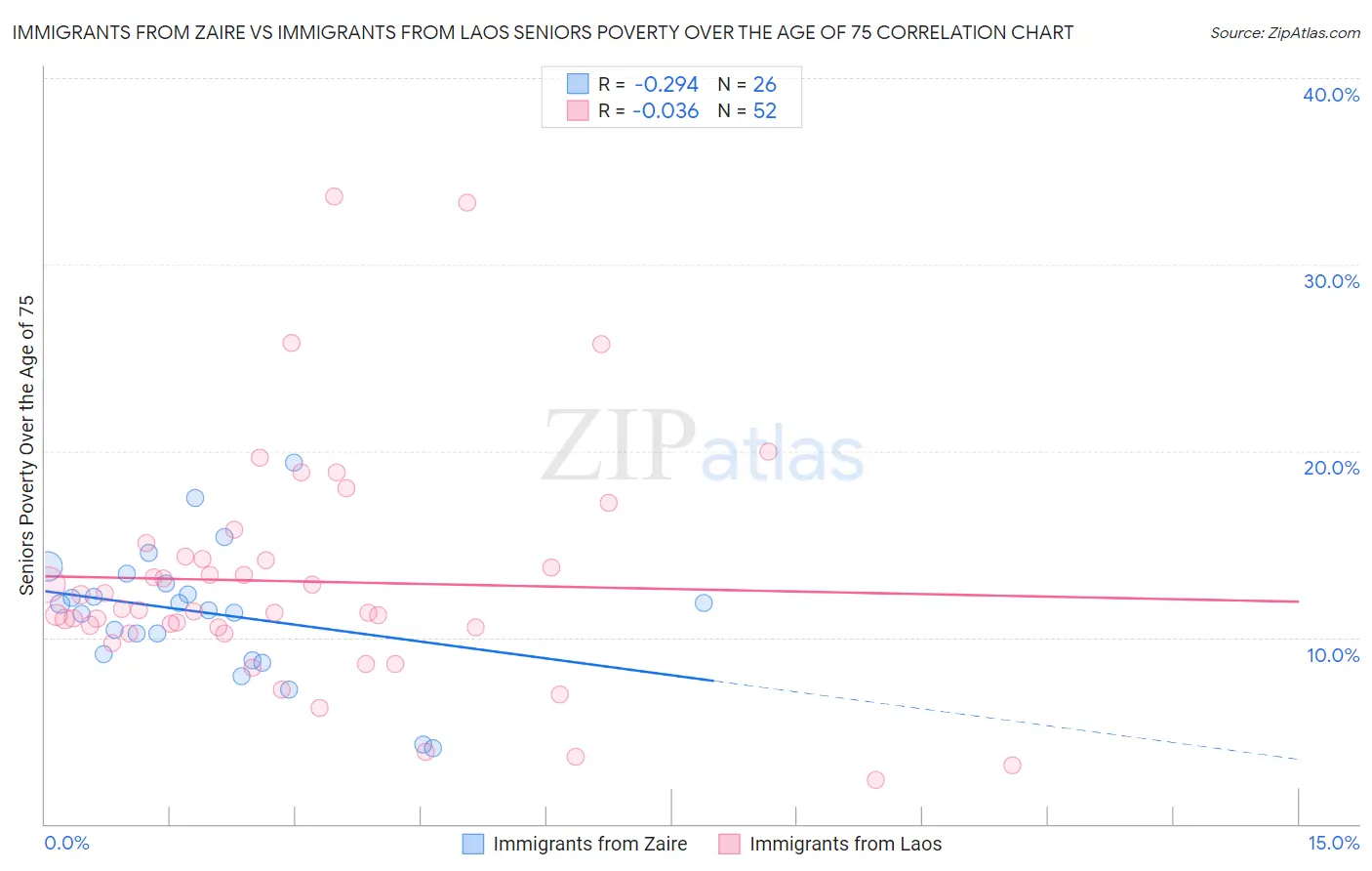 Immigrants from Zaire vs Immigrants from Laos Seniors Poverty Over the Age of 75
