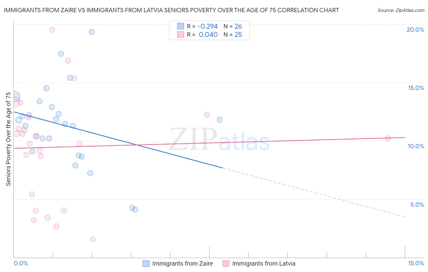 Immigrants from Zaire vs Immigrants from Latvia Seniors Poverty Over the Age of 75