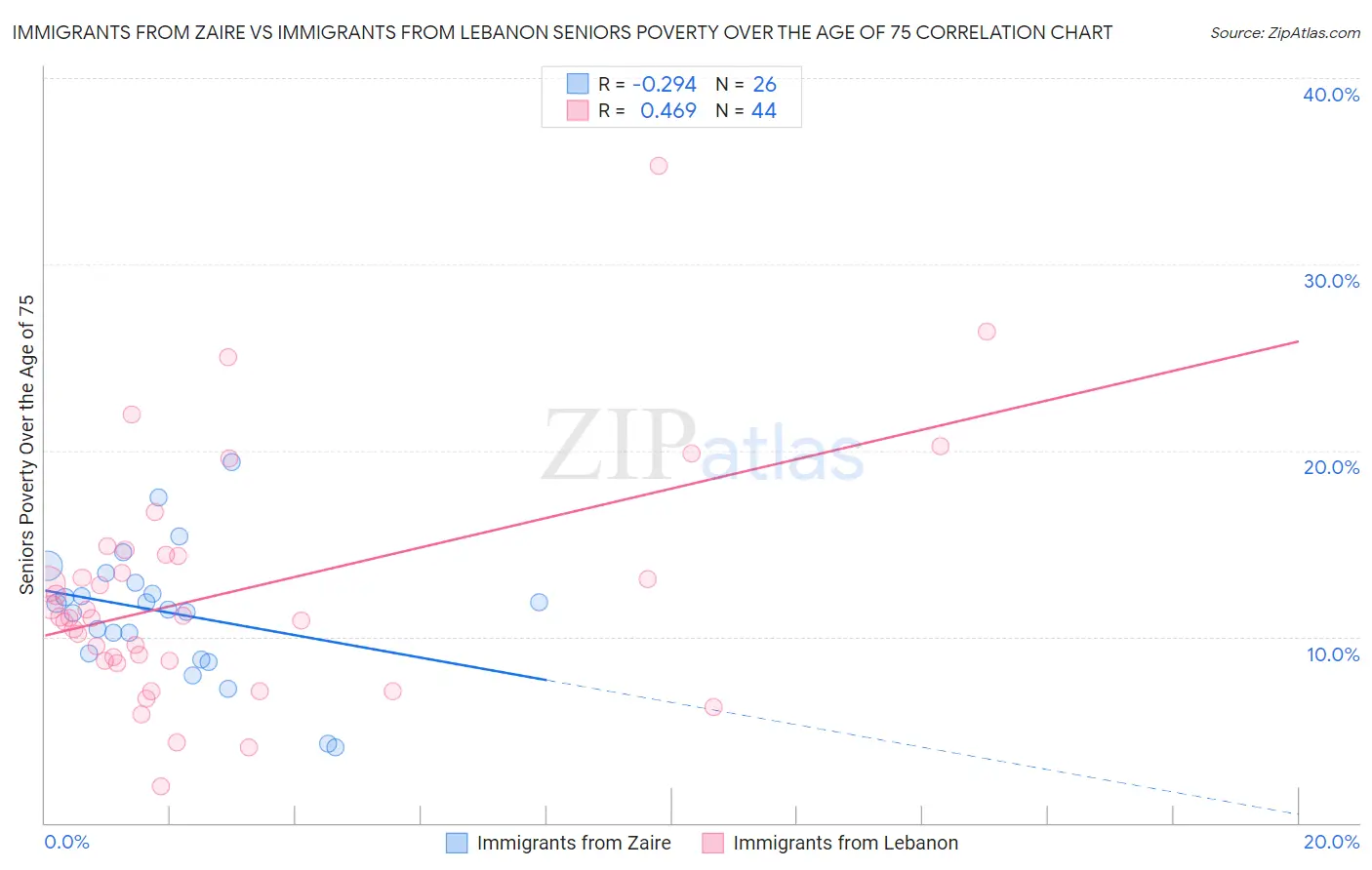 Immigrants from Zaire vs Immigrants from Lebanon Seniors Poverty Over the Age of 75