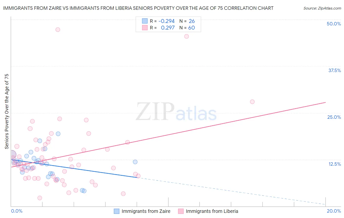 Immigrants from Zaire vs Immigrants from Liberia Seniors Poverty Over the Age of 75