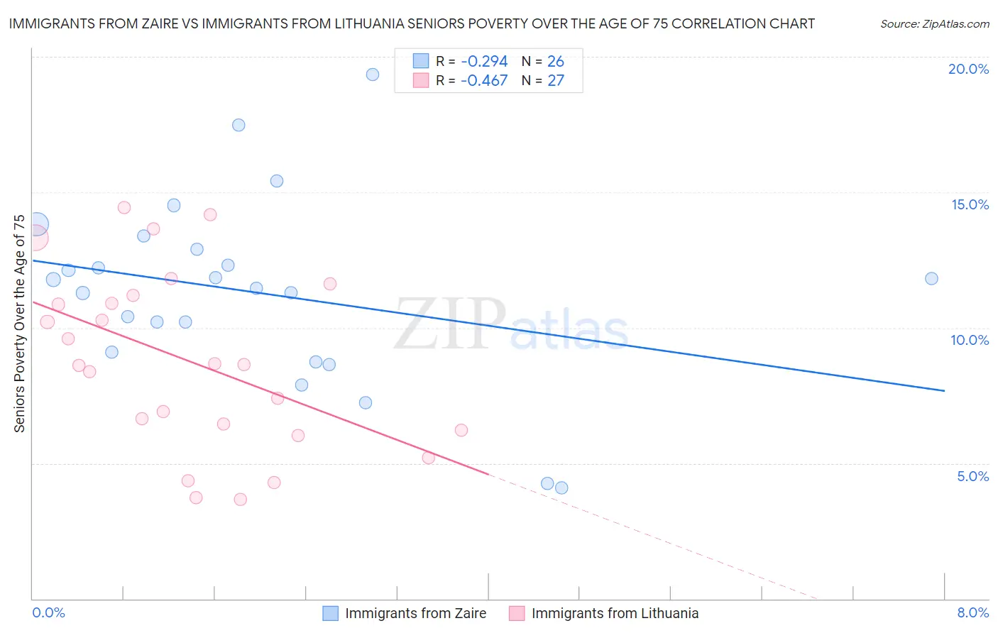 Immigrants from Zaire vs Immigrants from Lithuania Seniors Poverty Over the Age of 75