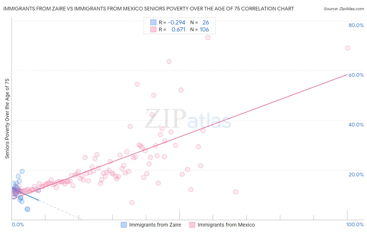 Immigrants from Zaire vs Immigrants from Mexico Seniors Poverty Over the Age of 75
