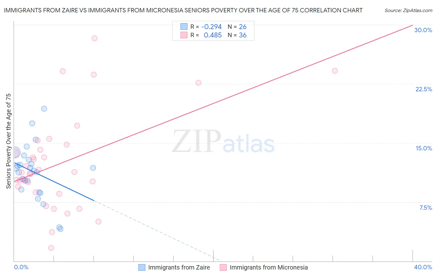 Immigrants from Zaire vs Immigrants from Micronesia Seniors Poverty Over the Age of 75