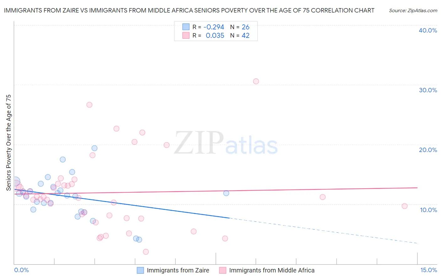 Immigrants from Zaire vs Immigrants from Middle Africa Seniors Poverty Over the Age of 75