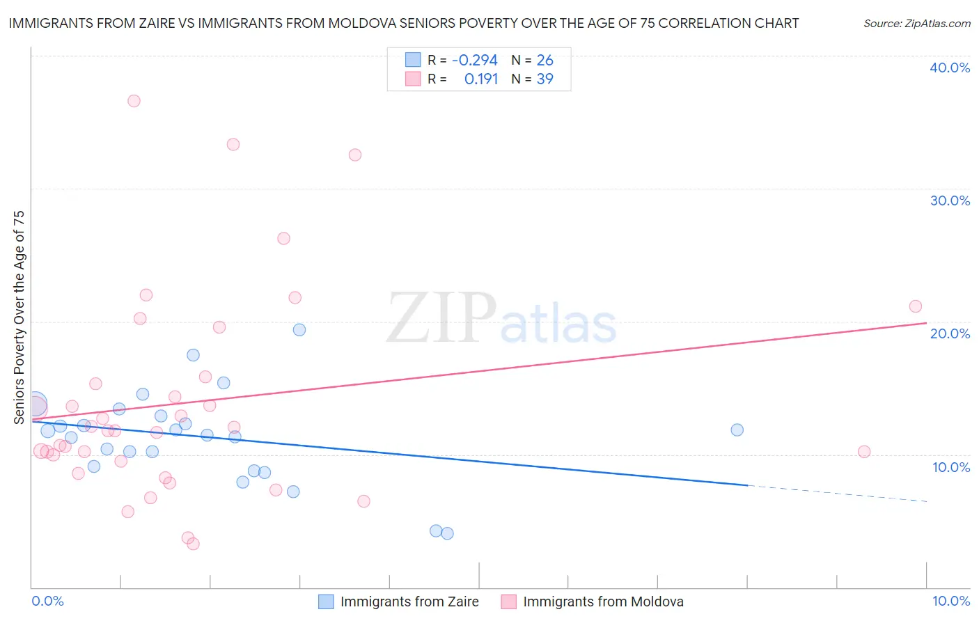 Immigrants from Zaire vs Immigrants from Moldova Seniors Poverty Over the Age of 75