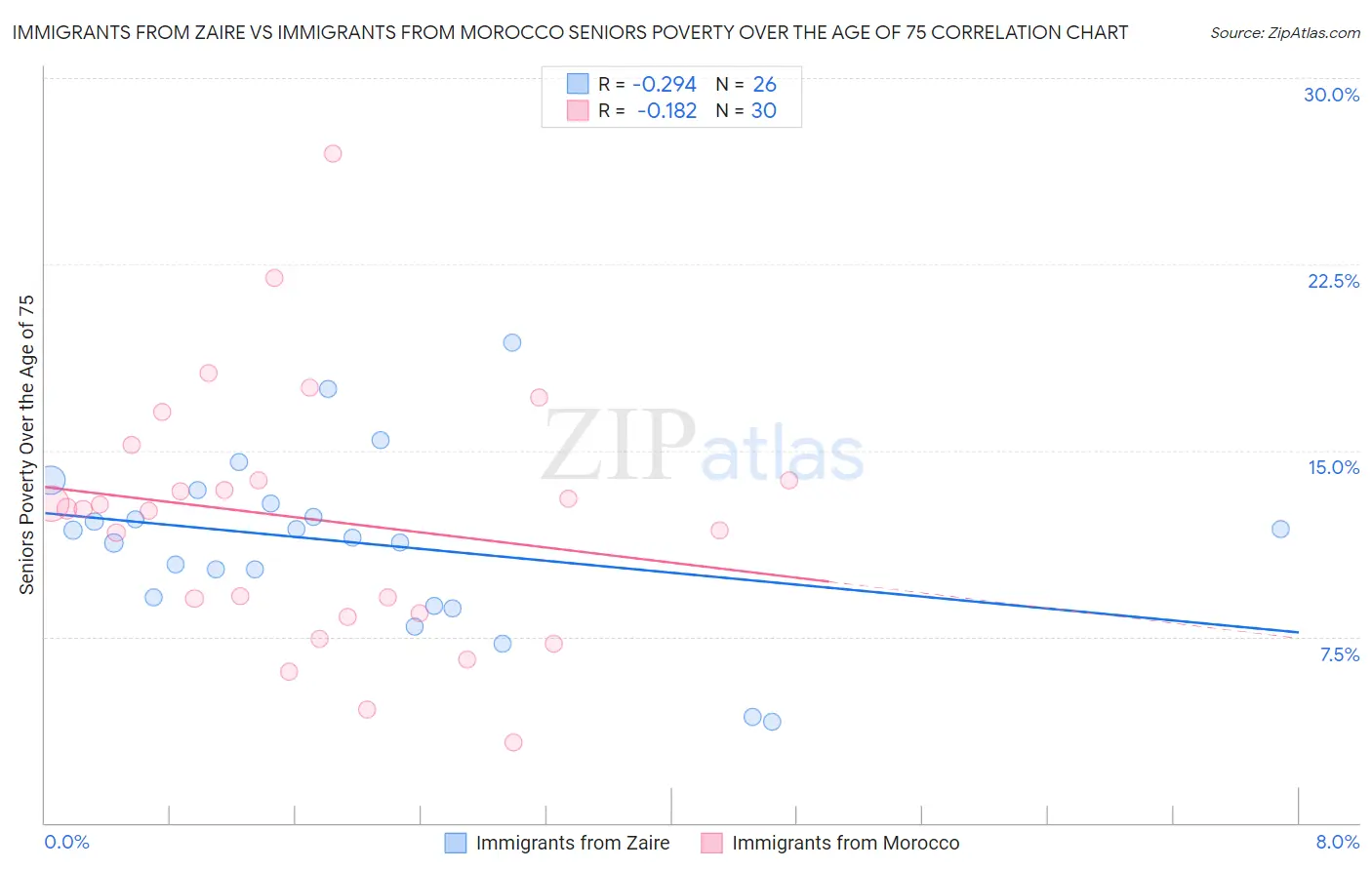 Immigrants from Zaire vs Immigrants from Morocco Seniors Poverty Over the Age of 75