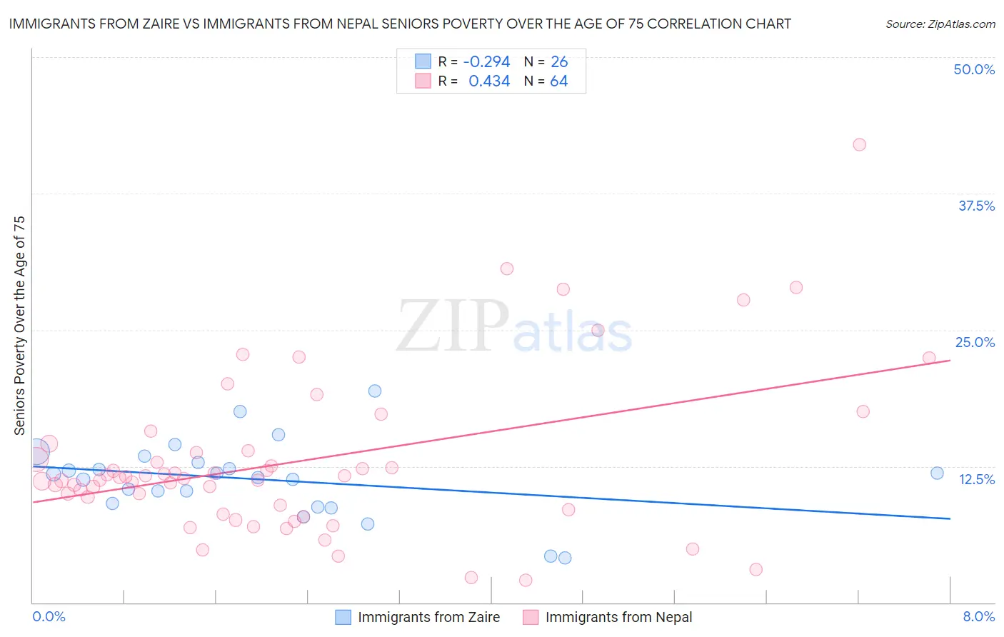 Immigrants from Zaire vs Immigrants from Nepal Seniors Poverty Over the Age of 75