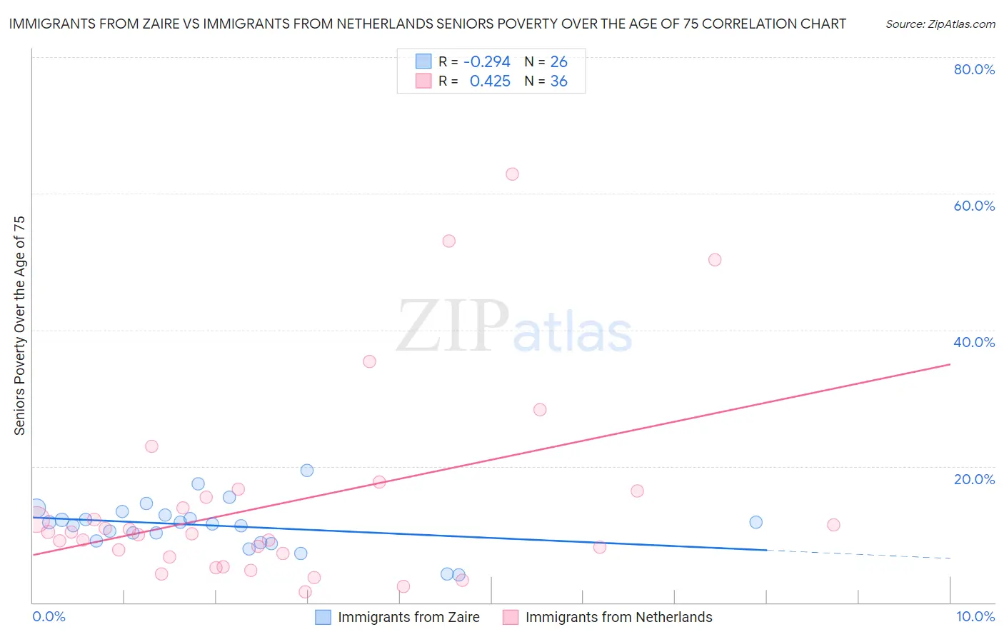 Immigrants from Zaire vs Immigrants from Netherlands Seniors Poverty Over the Age of 75