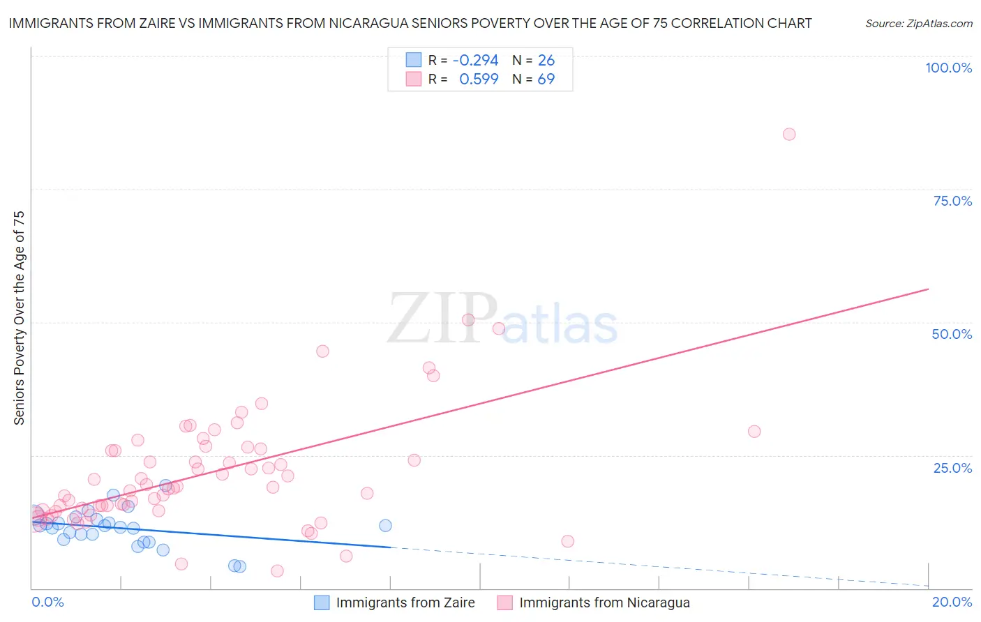 Immigrants from Zaire vs Immigrants from Nicaragua Seniors Poverty Over the Age of 75
