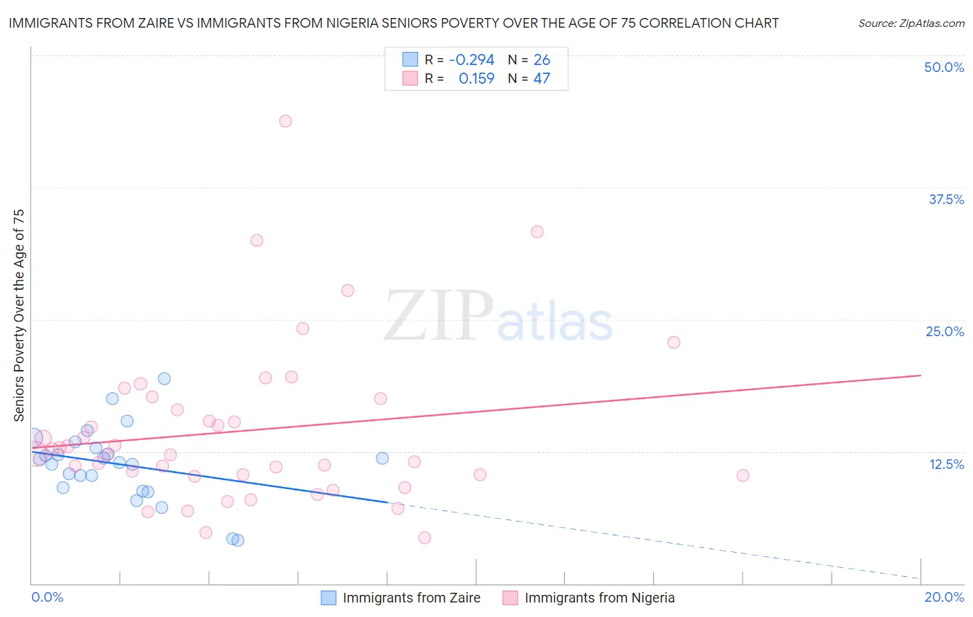 Immigrants from Zaire vs Immigrants from Nigeria Seniors Poverty Over the Age of 75